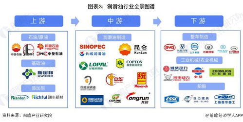 預見2024 2024年中國潤滑油行業(yè)全景圖譜 附市場規(guī)模 競爭格局和發(fā)展前景等